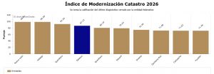 Récord Histórico: Tabasco alcanza el 4.º lugar Nacional en Modernización Catastral